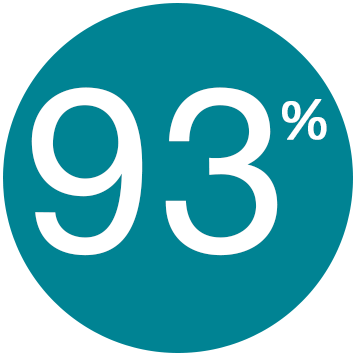 93% des collaborateurs sont affectés par le bruit