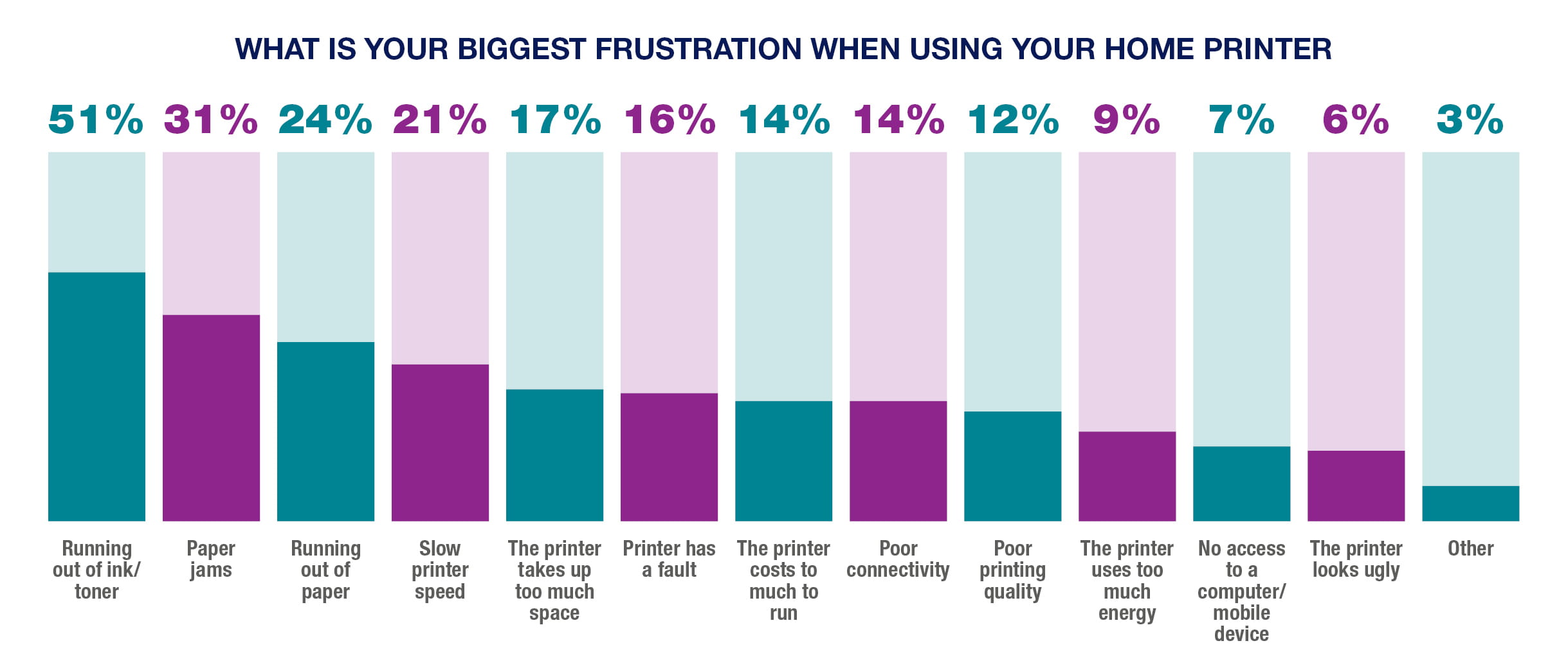 What is your biggest frustration when using your home printer - 1170x500