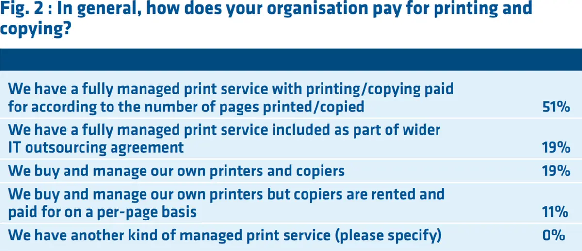 Infographic: In general, how does your organisation pay for printing and copying?