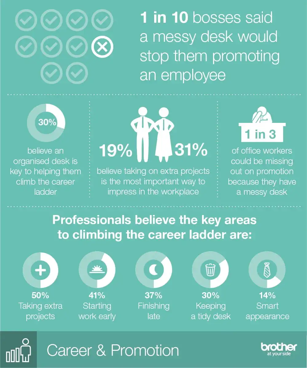 infographic statistics on how messy desks can affect career promotion