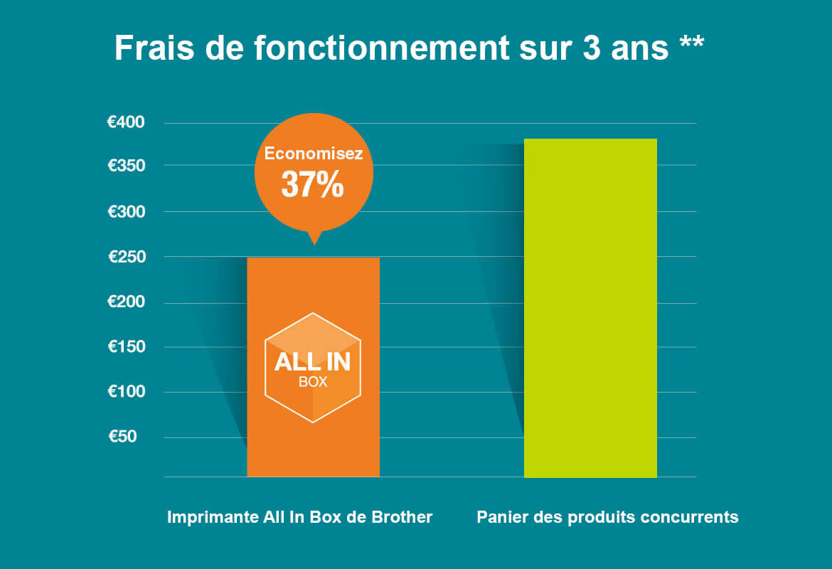 Diagramme à barres indiquant le coût total de possession All in Box