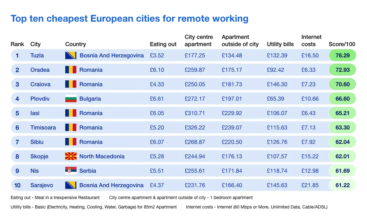 Infographic of the top ten cheapest European cities for remote working