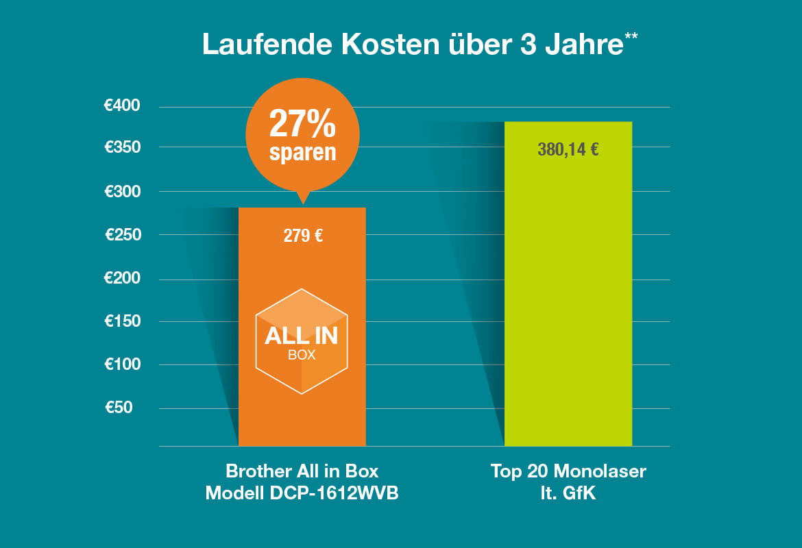 Balkendiapamm mit den Gesamtbetriebskosten von allen in der Box