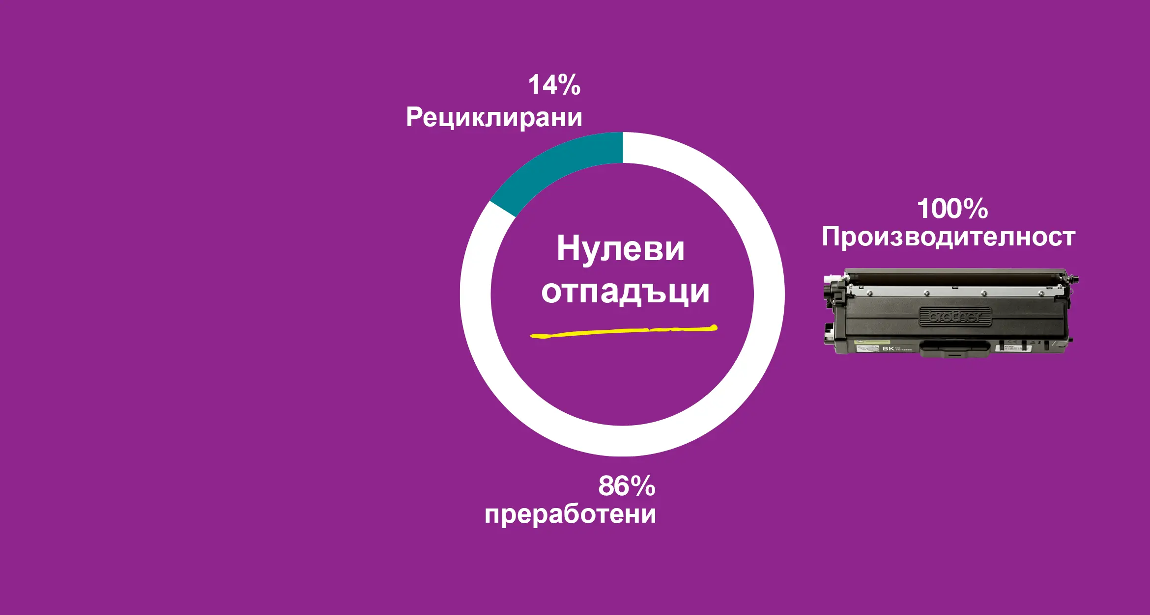 Примка на лилав фон с надпис 18% рециклиран, нулеви отпадъци, 86% повторно използвани и 100% производителност с тонер касета Brother